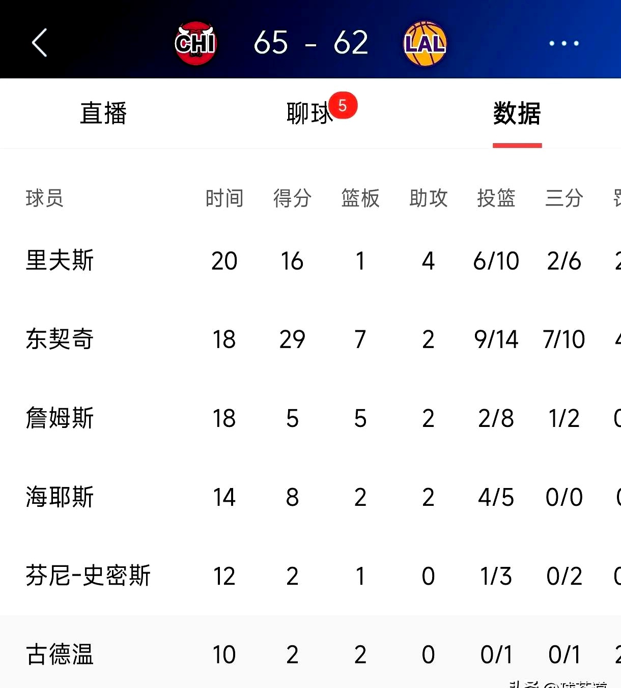 包含Ming连续五场比赛得分超过回归赛场，公牛挑战极限！的词条